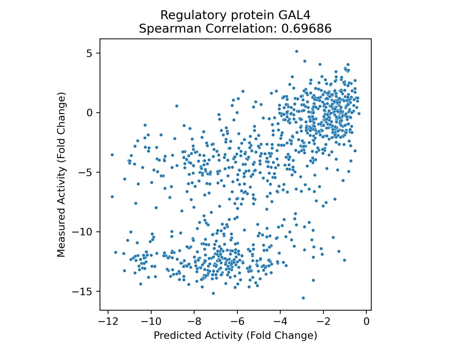 Diagram showing training and evaluation of property prediction models using PoET-2 representations